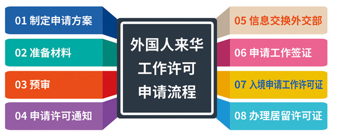 
	外国人来华
工作许可
申请流程
01制定申请方案
02 准备材料
03 预审
04 申请许可通知
05 信息交换外交部
06 申请工作签证
07 入境申请工作许可证
08 办理居留许可证
